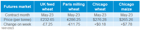 Table showing grain futures movements